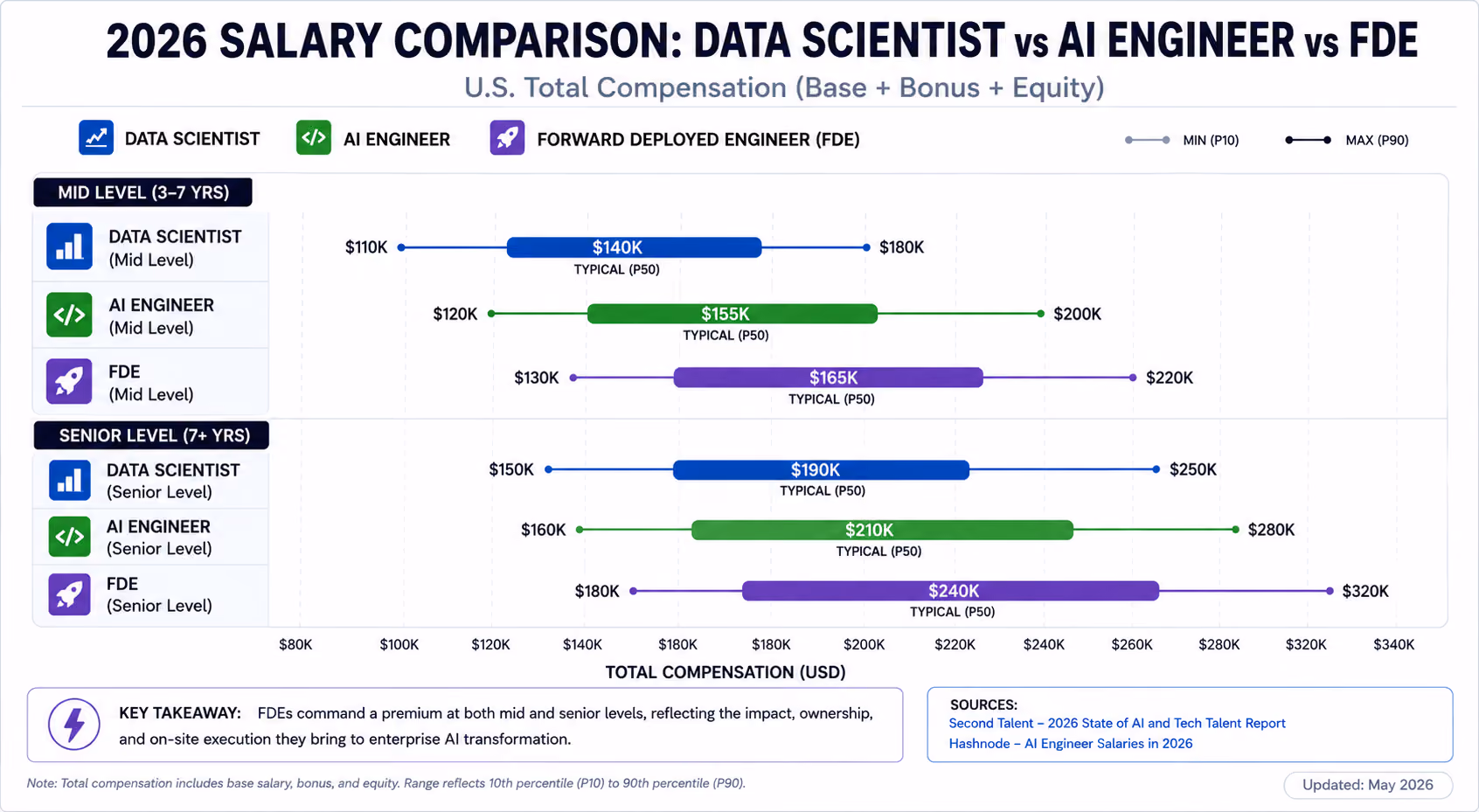 2026 salary comparison chart: Forward Deployed Engineer vs Data Scientist vs AI Engineer (US, total compensation)"