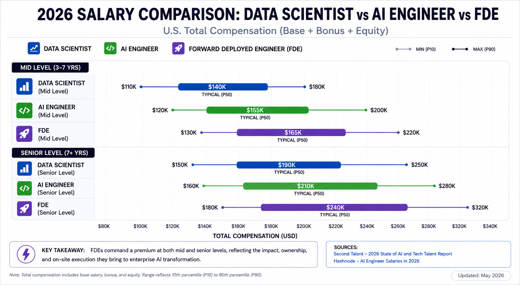 2026 salary comparison chart: Forward Deployed Engineer vs Data Scientist vs AI Engineer (US, total compensation)"
