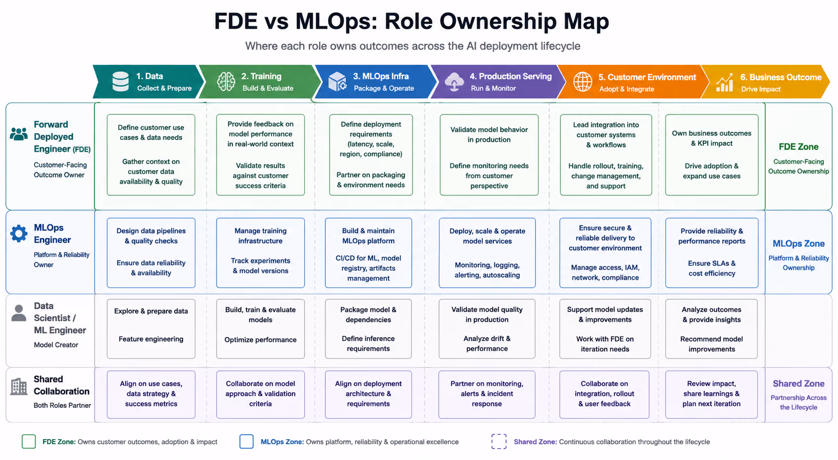 Diagram showing where Forward Deployed Engineer and MLOps Engineer roles sit across the AI deployment lifecycle