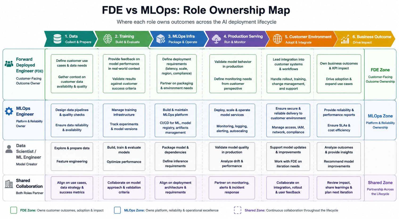 Diagram showing where Forward Deployed Engineer and MLOps Engineer roles sit across the AI deployment lifecycle