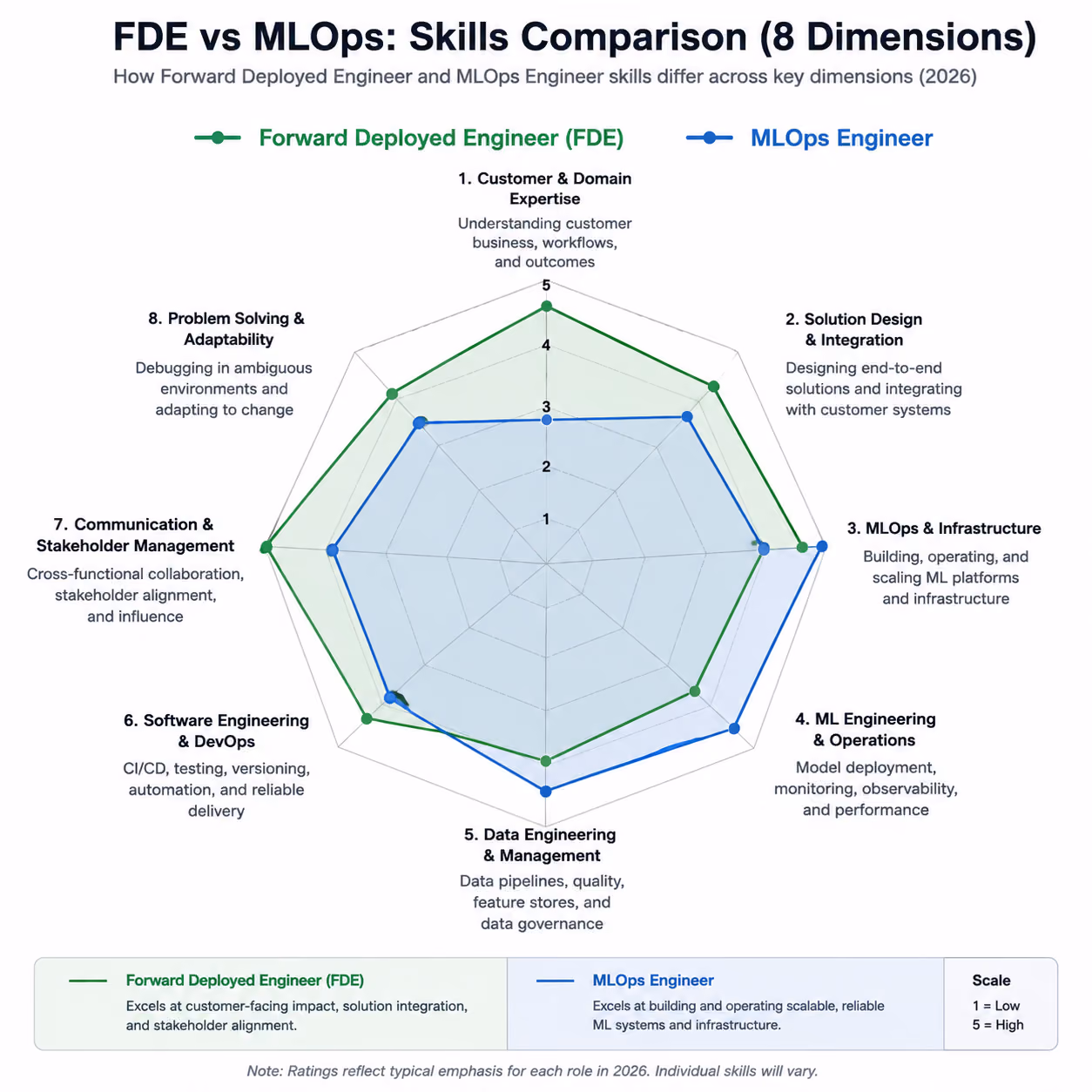 Radar chart comparing 8 skill dimensions of Forward Deployed Engineer vs MLOps Engineer