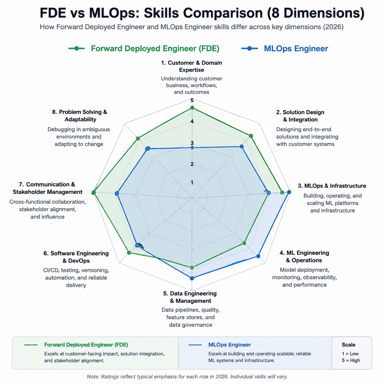 Radar chart comparing 8 skill dimensions of Forward Deployed Engineer vs MLOps Engineer