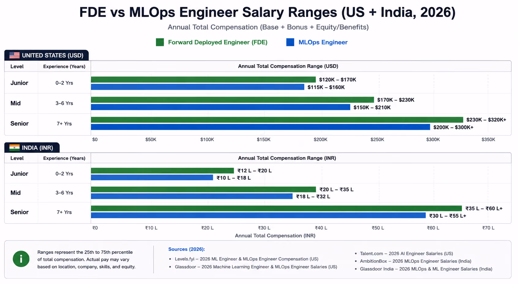 Bar chart comparing FDE and MLOps engineer salaries at junior, mid, and senior levels in US and India for 2026