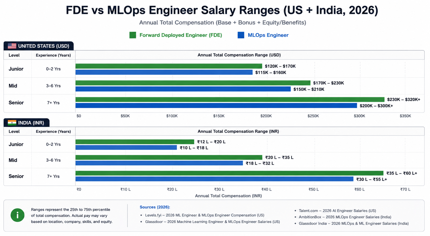 Bar chart comparing FDE and MLOps engineer salaries at junior, mid, and senior levels in US and India for 2026