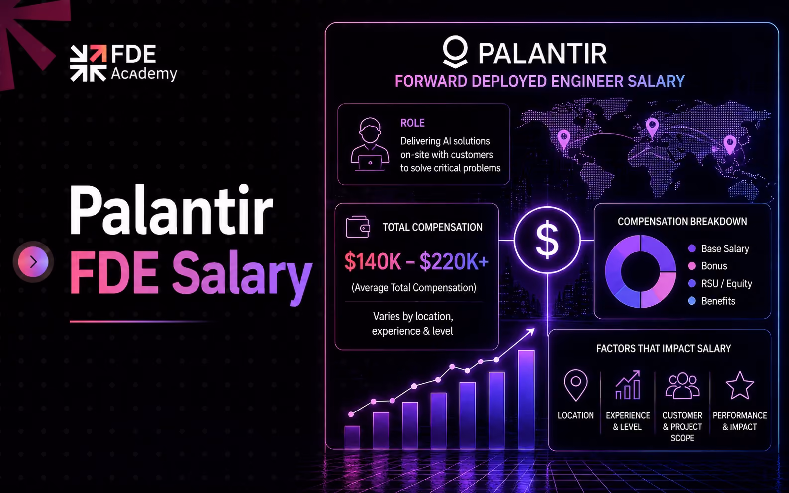 Palantir FDE Salary in 2026: Complete Pay Guide by Level, Location, and Experience
