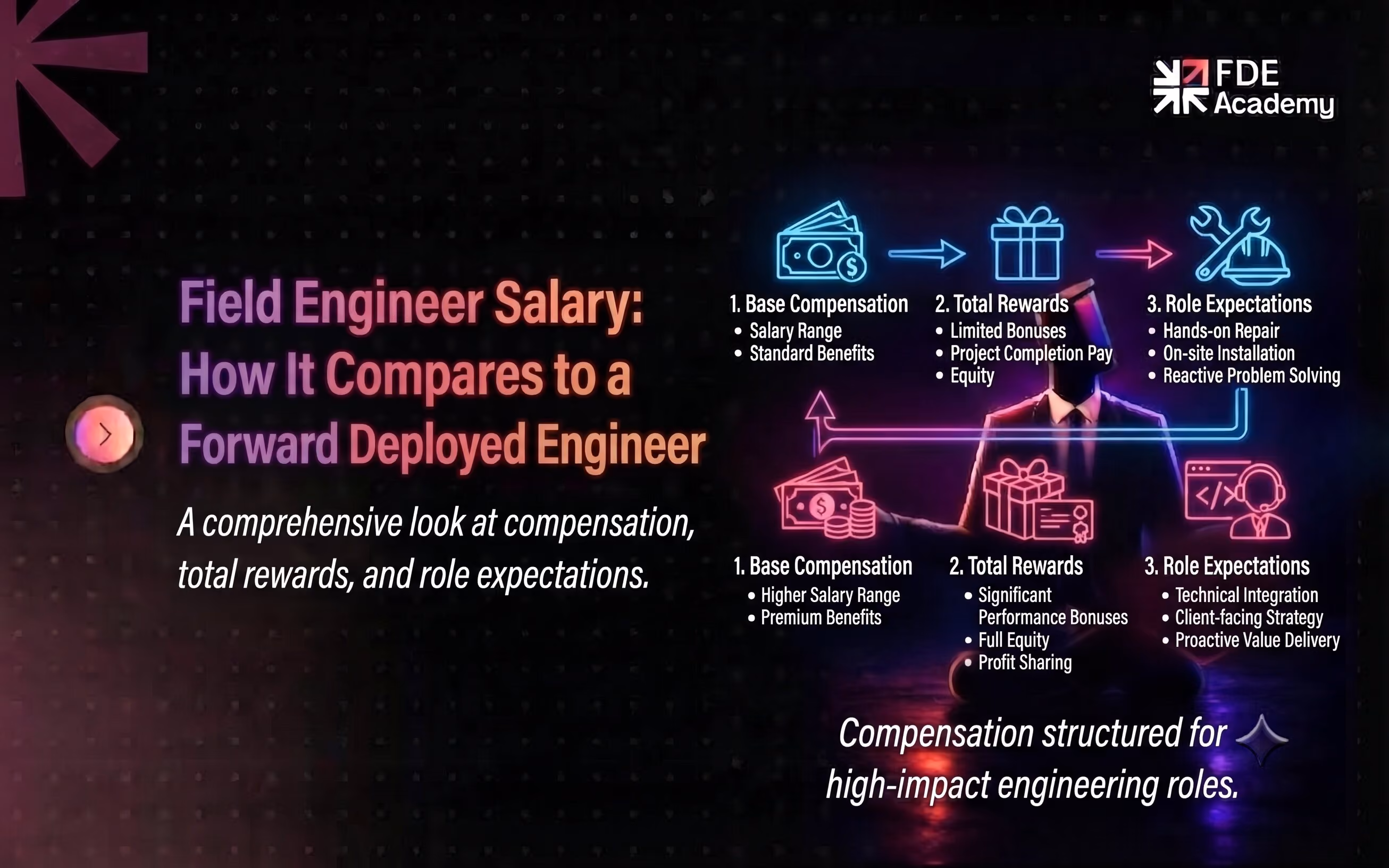 Field Engineer Salary: How It Compares to a Forward Deployed Engineer