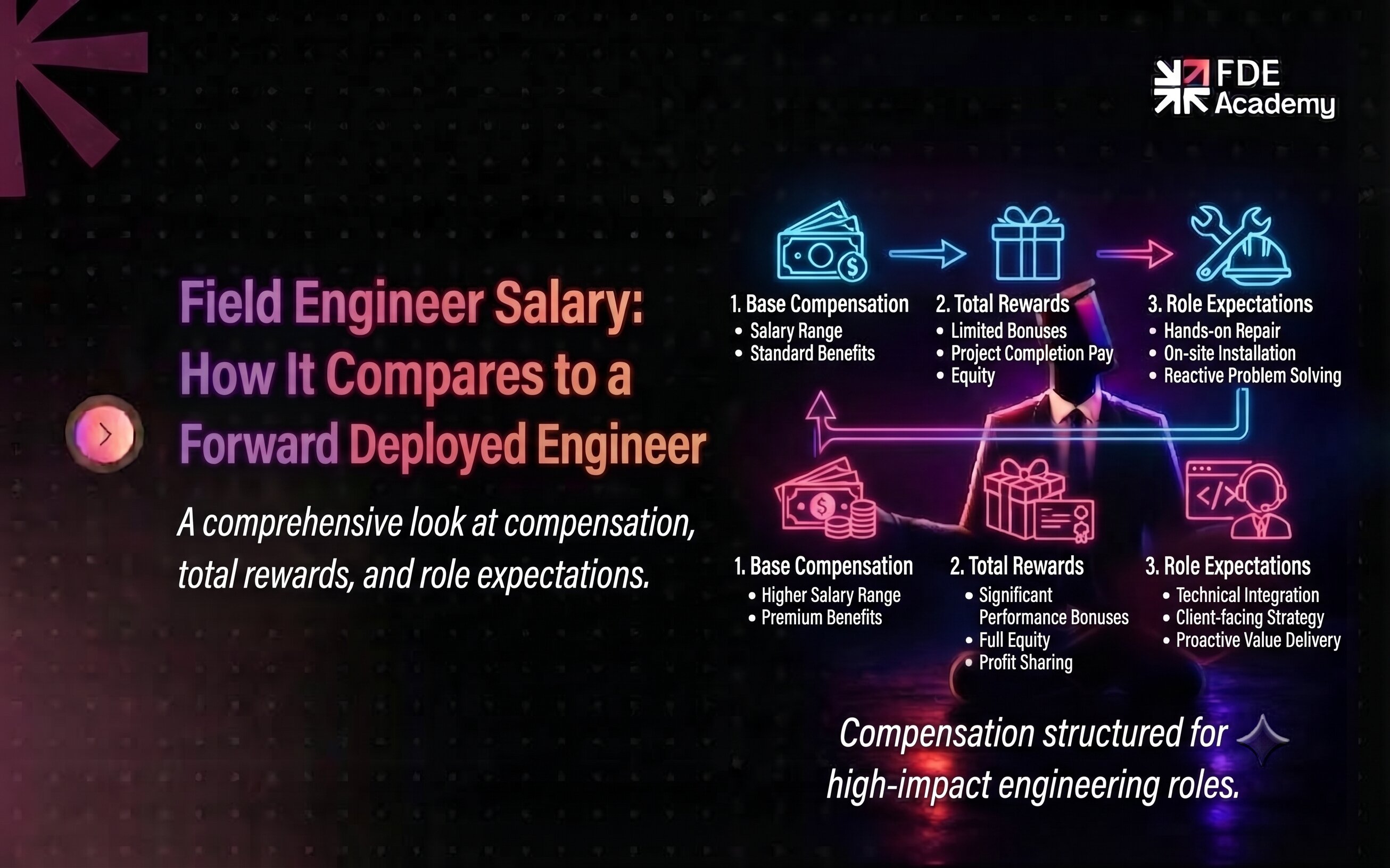 Field Engineer Salary: How It Compares to a Forward Deployed Engineer