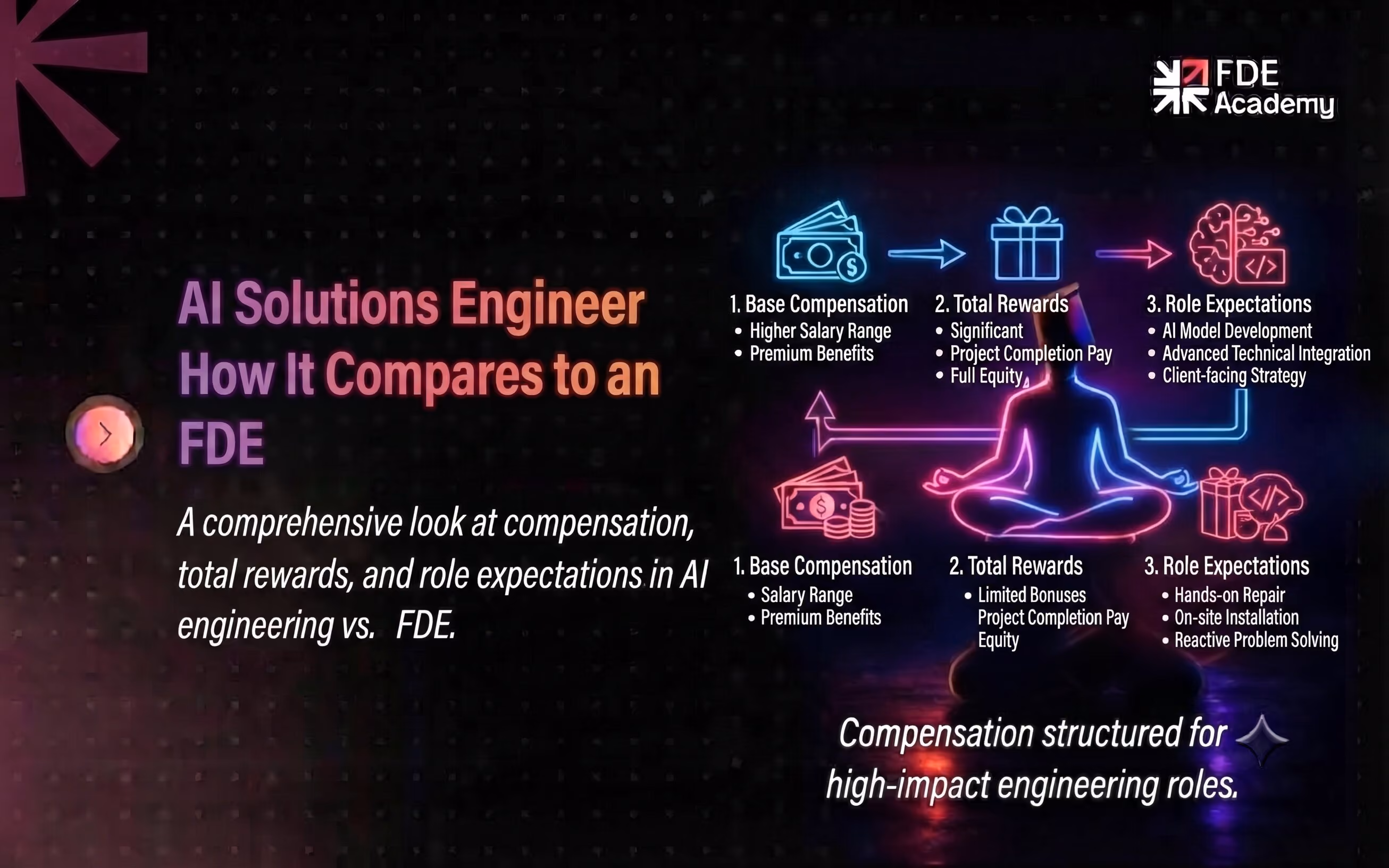 AI Solutions Engineer Salary: How It Compares to an FDE