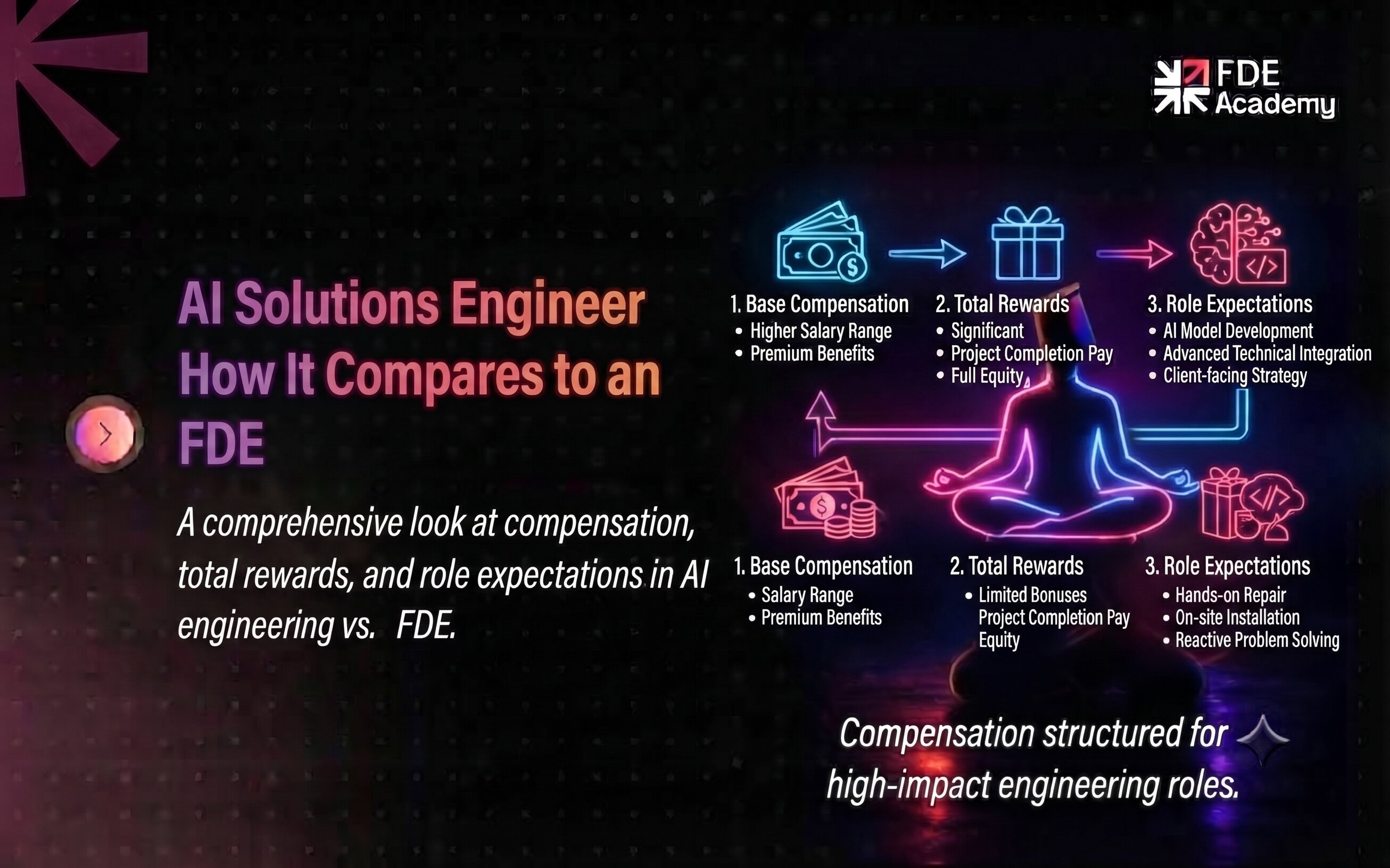 AI Solutions Engineer Salary: How It Compares to an FDE