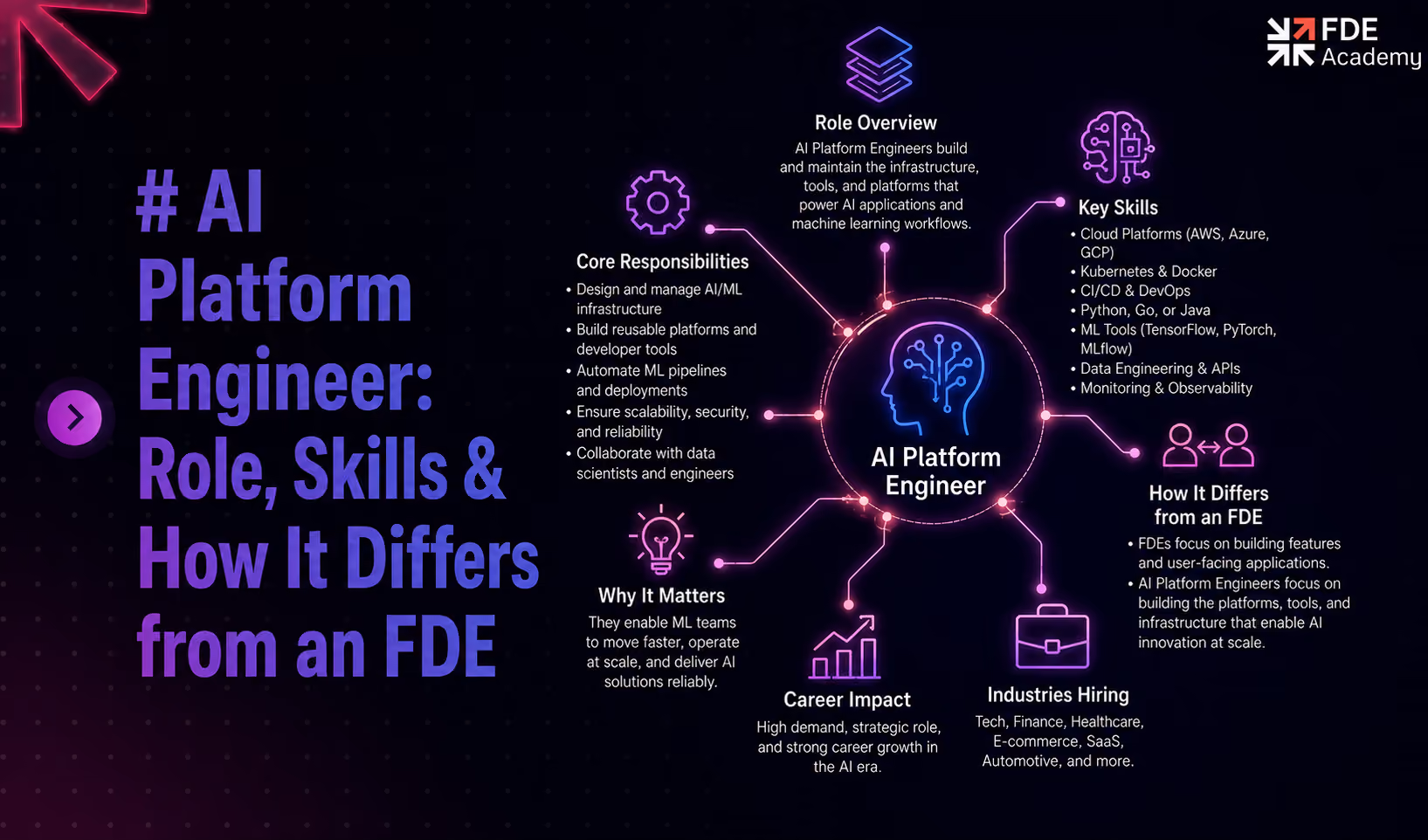 AI Platform Engineer: Role, Skills & How It Differs from an FDE