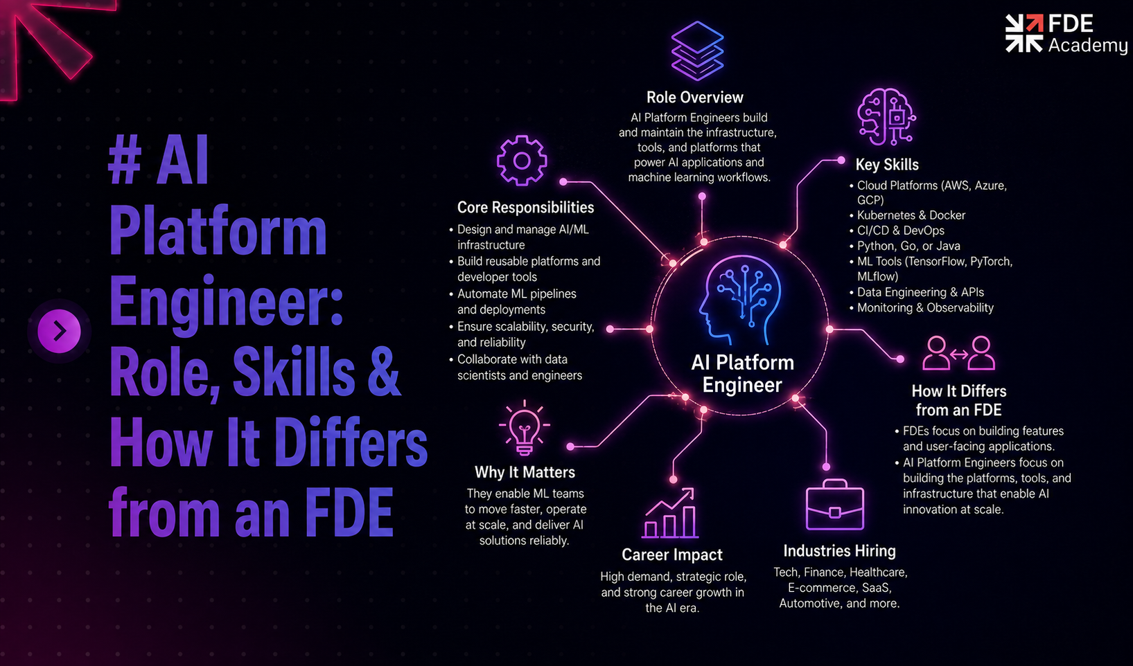 AI Platform Engineer: Role, Skills & How It Differs from an FDE