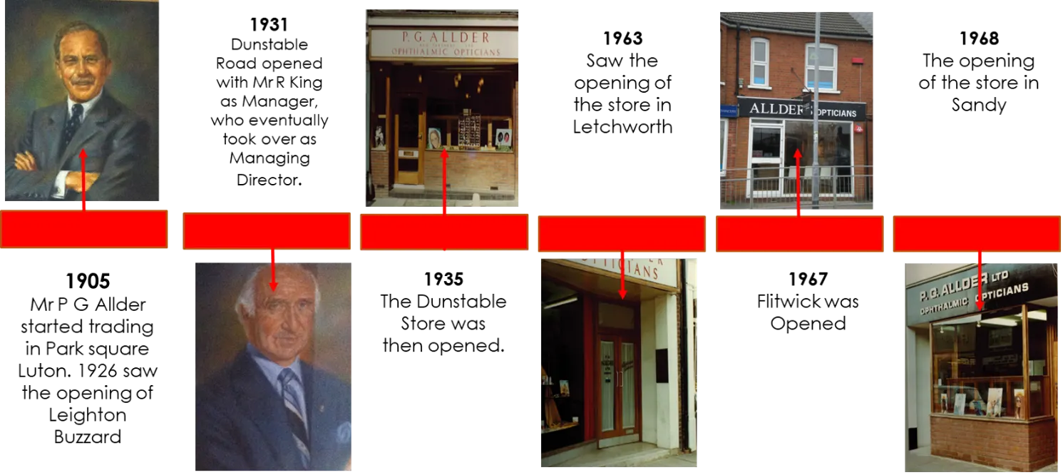Timeline of P.G. Allder optician stores from 1905 to 1968 showing company history and store locations