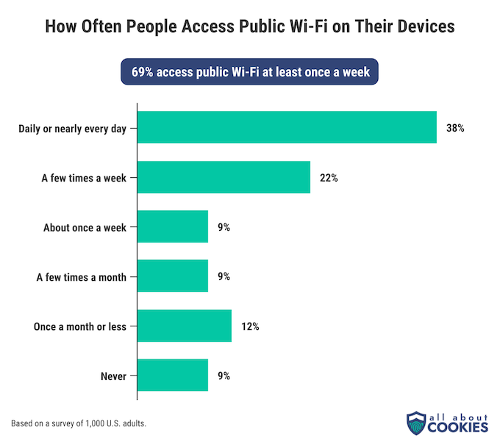 6. Unsecured Wi-Fi Scams