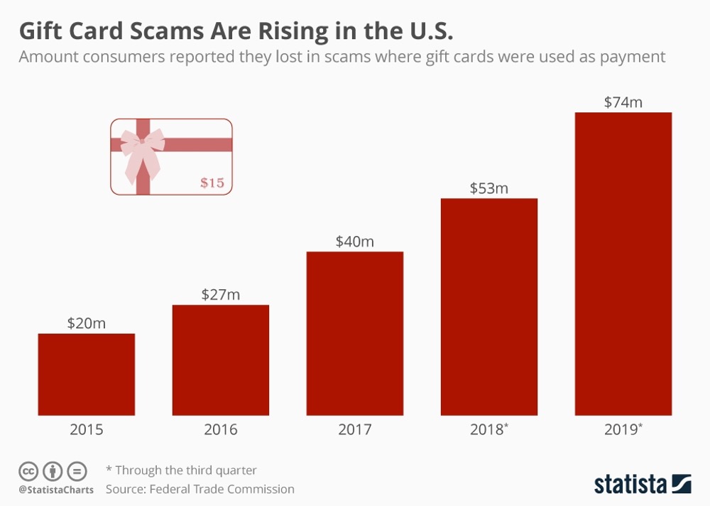 3. Gift Card Scams