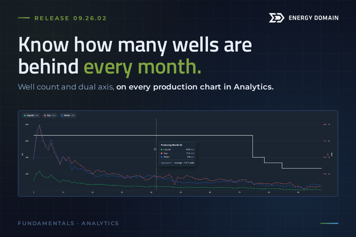 Release Notes: Know how many wells are behind every month of an average