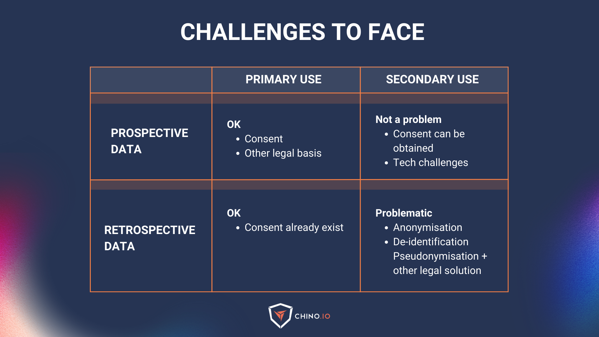 Challenges to face when using prospective and retrospective data