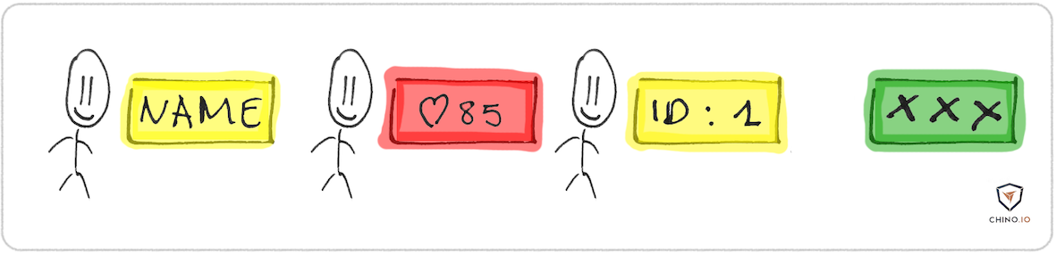 There are many different types of data in a telemedicine app. Chino.io can help you understand the implications.