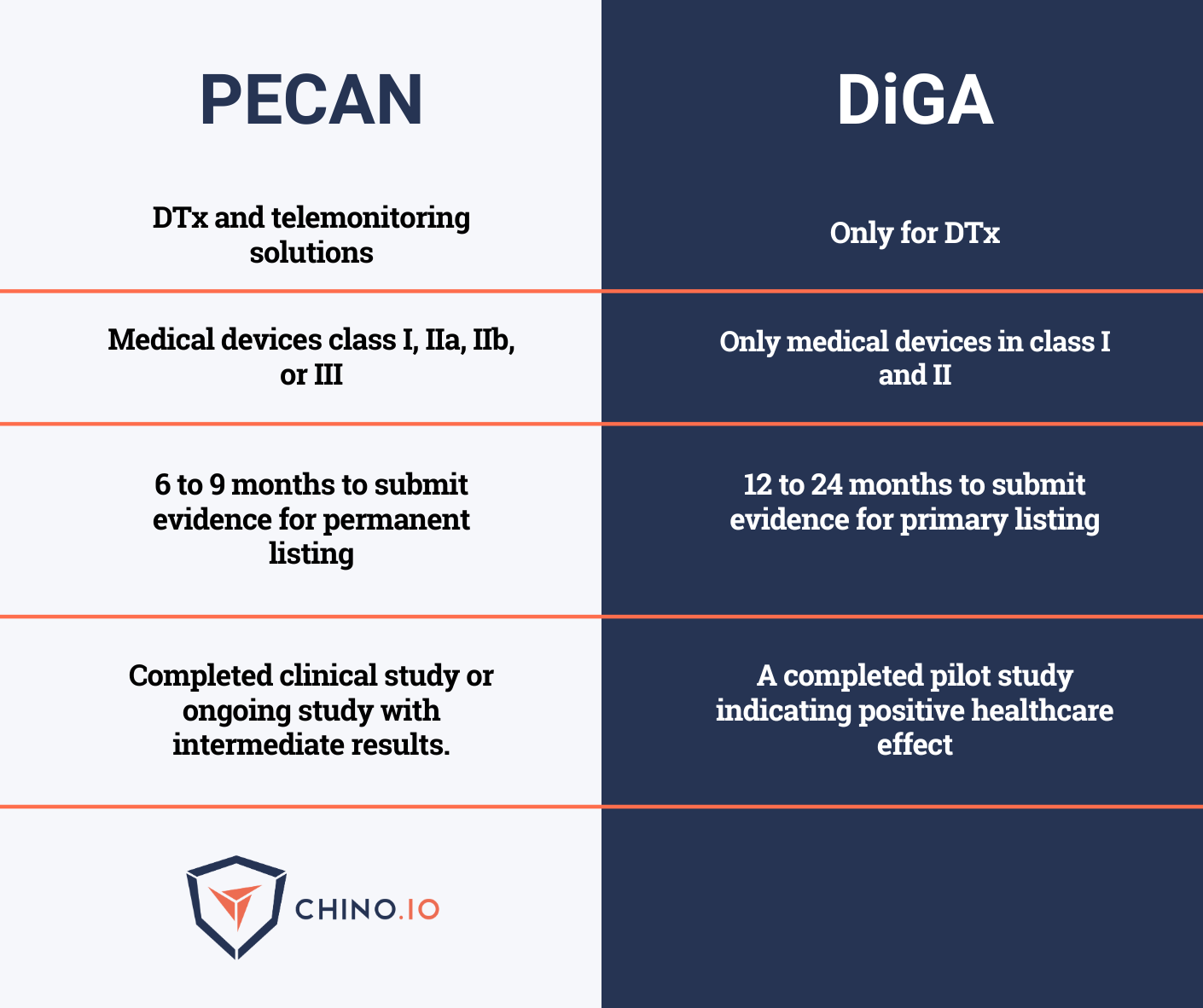 Scheme that compares the PECAN and DiGA - DVG reimbursement scheme for digital therapeutics