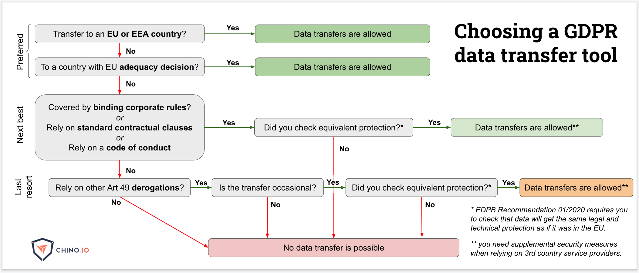 Chino.io decision tree GDPR 3rd country data transfers