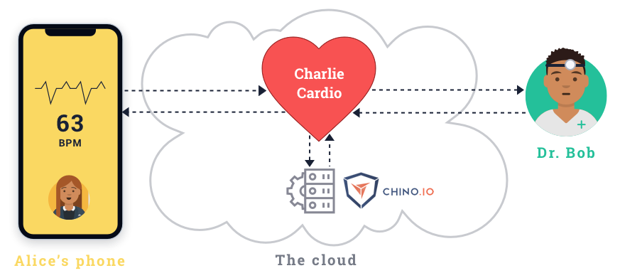 Chino.io provides a GDPR-compliant Database as a Service (DBaaS)