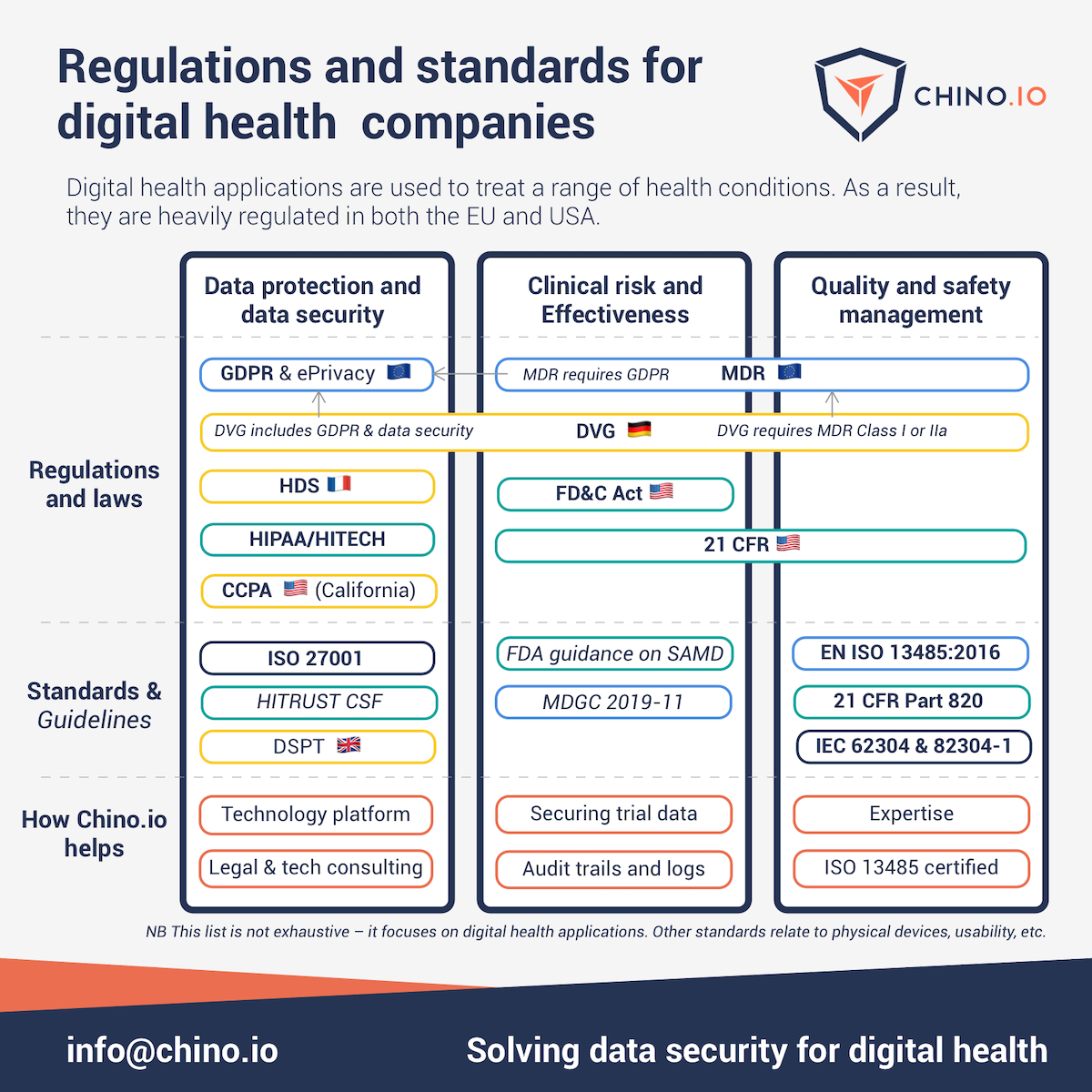 Regulations and standards for digital health | Chino.io