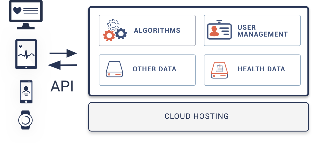 The classic architecture of an app | Chino.io