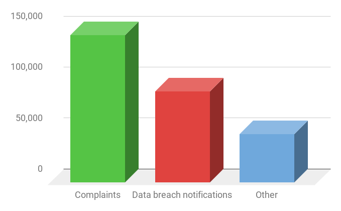 GDPR cases by type from EUDP