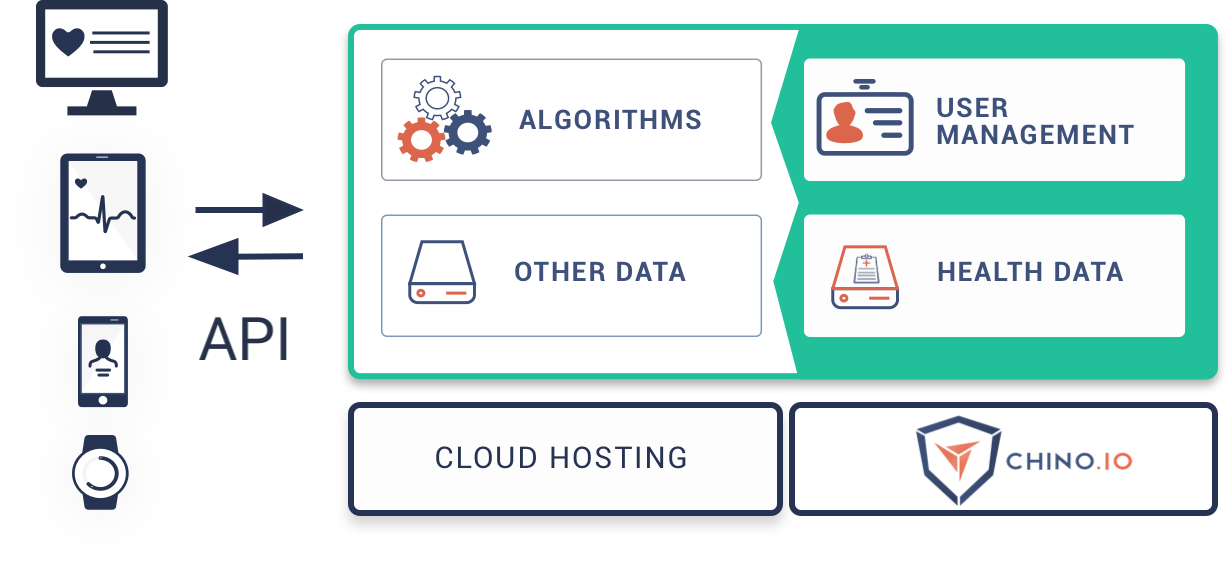Chino.io provides a Backend as a Service for health data