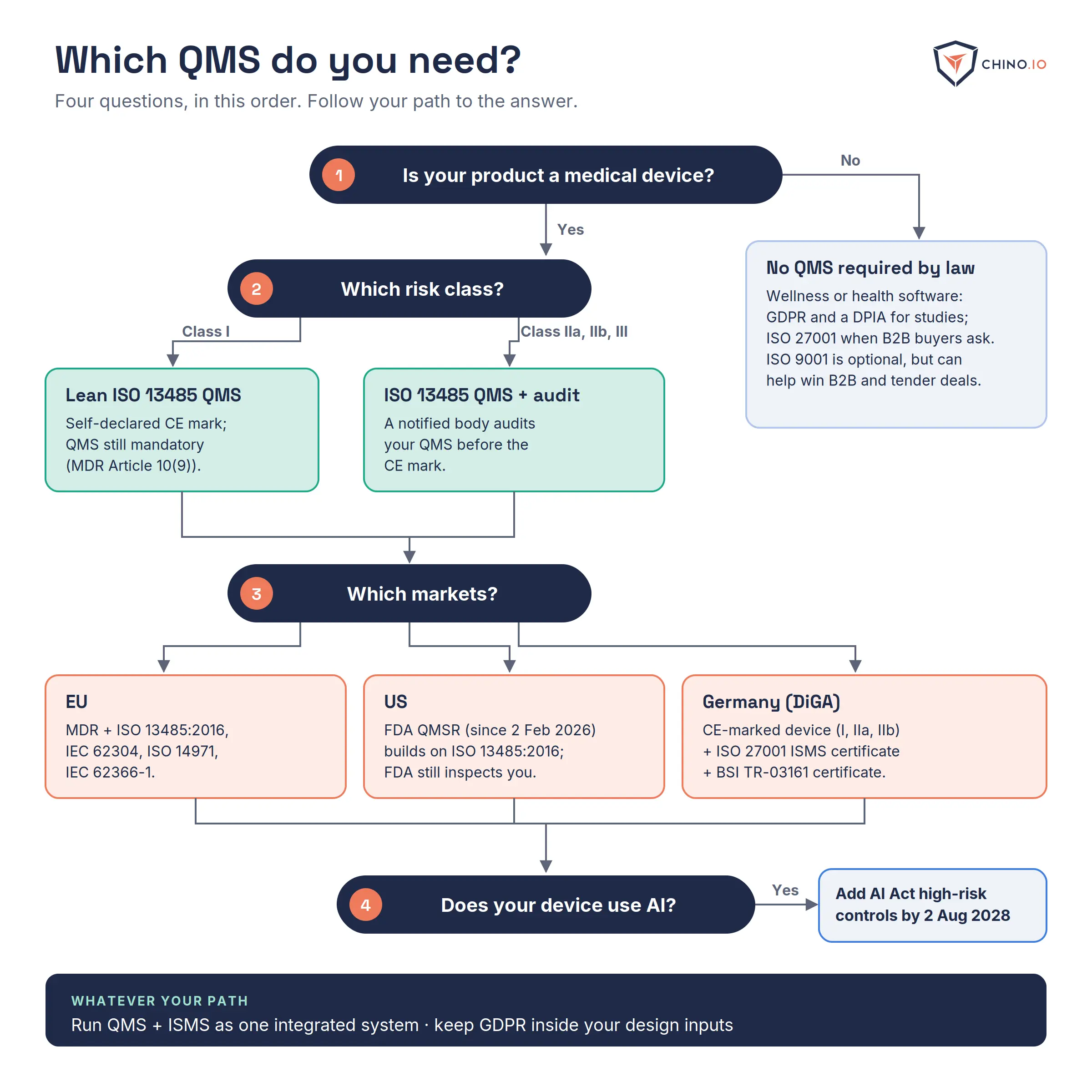 Decision tree with four questions. Not a medical device: no QMS required by law. Class I: lean ISO 13485 QMS. Class IIa and above: ISO 13485 audited by a notified body. Markets: EU MDR, US FDA QMSR, Germany DiGA. AI devices add AI Act controls by 2 August 2028.