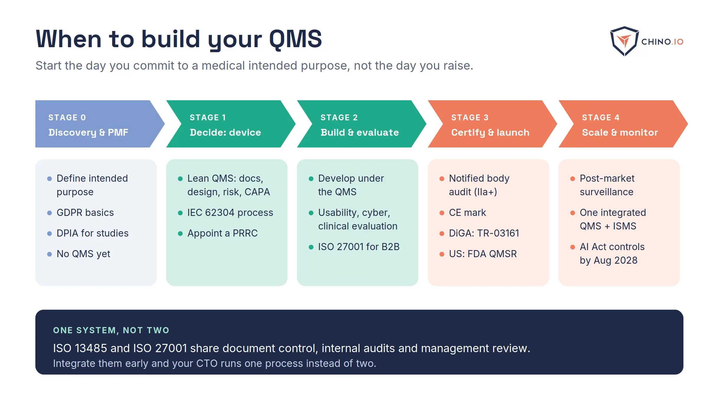 Five stages: discovery and PMF, deciding to become a device, build and evaluate, certify and launch, scale and monitor, with ISO 13485 and ISO 27001 run as one integrated system.
