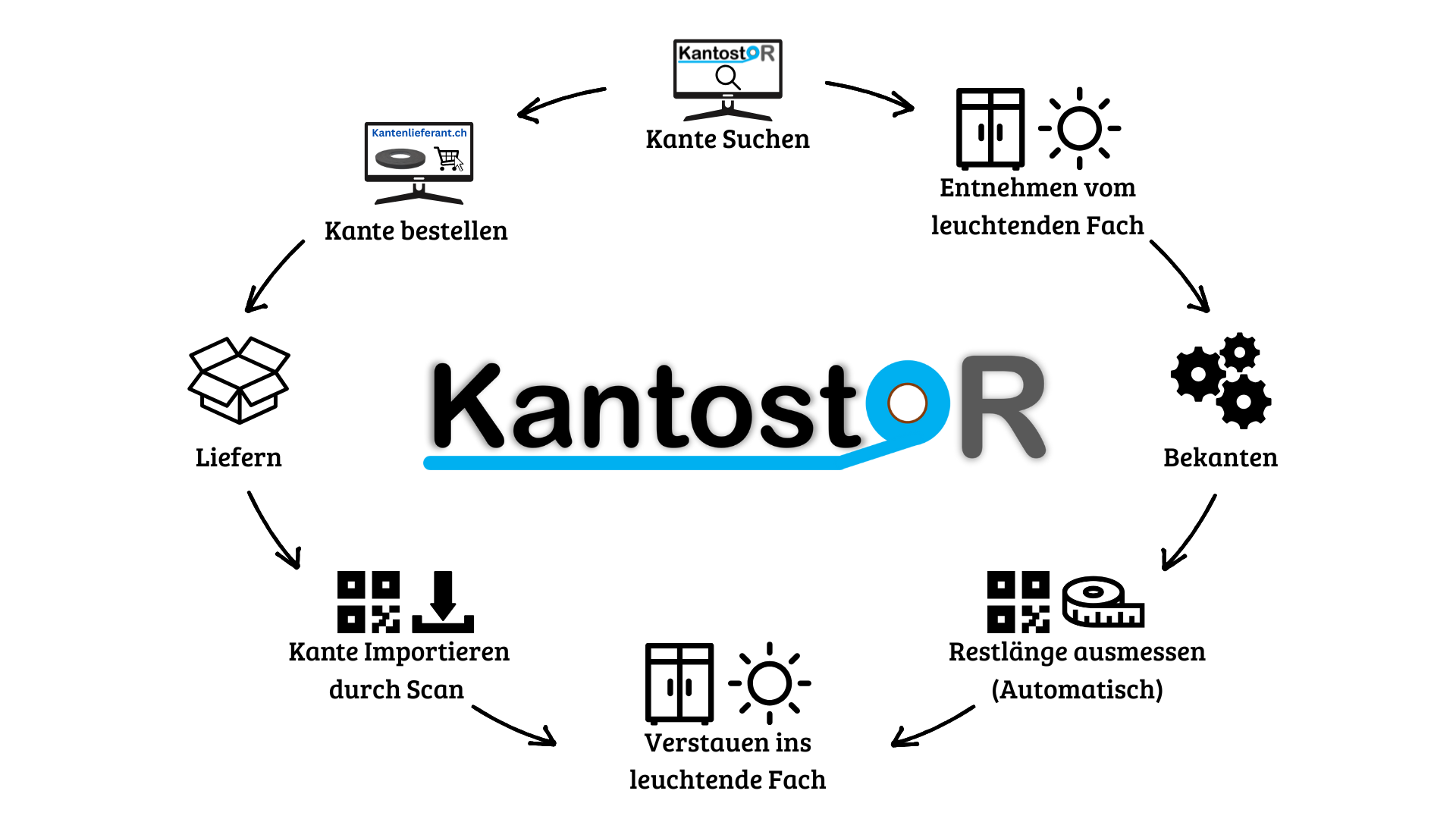 Circular process diagram for KantostOR showing steps: search edge, remove from lit compartment, process with gears, measure leftover length automatically, store in lit compartment, import edge via scan, deliver, order edge online, then back to search edge.