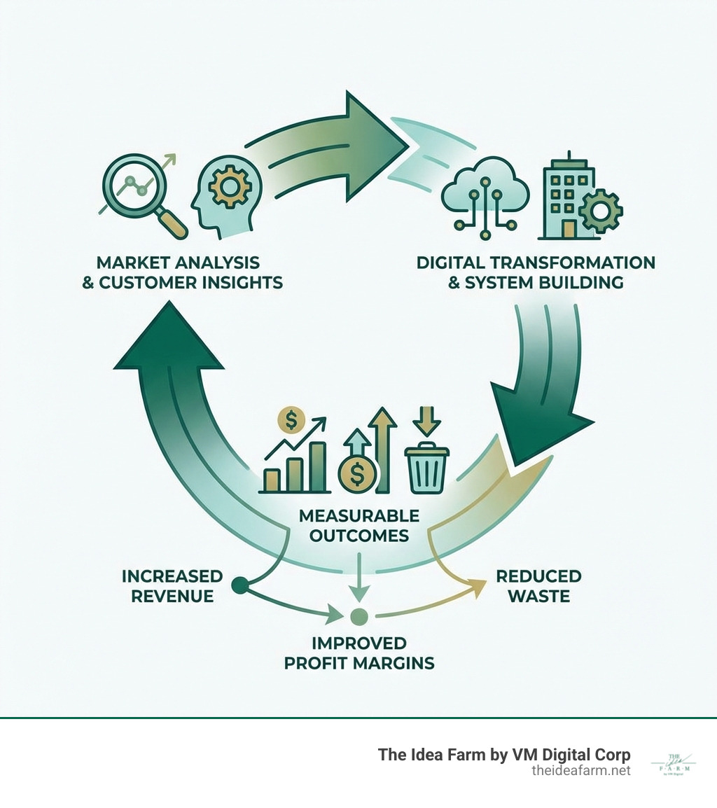 infographic showing the strategic growth framework: from market analysis and customer insights, through digital transformation and system building, to measurable outcomes like increased revenue, improved profit margins, and reduced waste—all connected in a continuous cycle - business growth experts infographic 