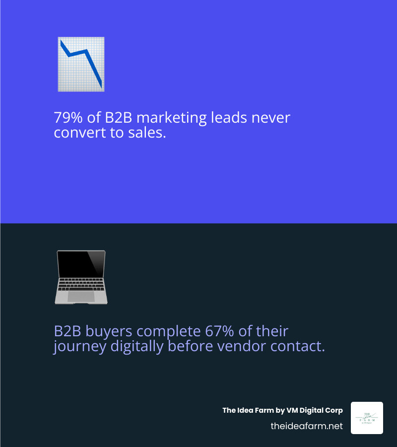 Infographic showing the evolution from siloed marketing tactics (separate boxes for SEO, content, ads, social) to an integrated B2B growth system (interconnected circles with data at the center, feeding into a unified revenue pipeline) - b2b marketing growth infographic 2_facts_emoji_blue
