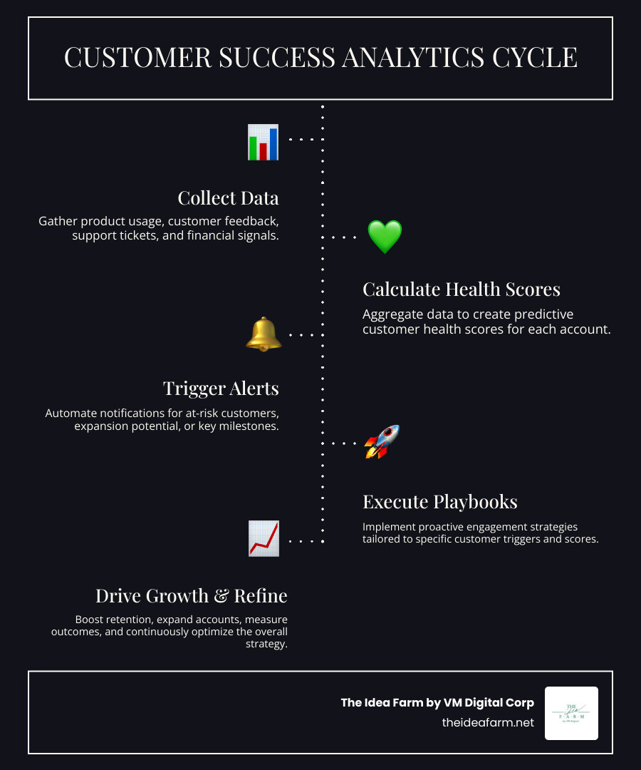 infographic showing the customer success analytics cycle: collect usage and feedback data, calculate health scores, trigger automated alerts, execute playbooks, drive retention and expansion, measure outcomes, refine strategy - customer success analytics infographic infographic-line-5-steps-dark