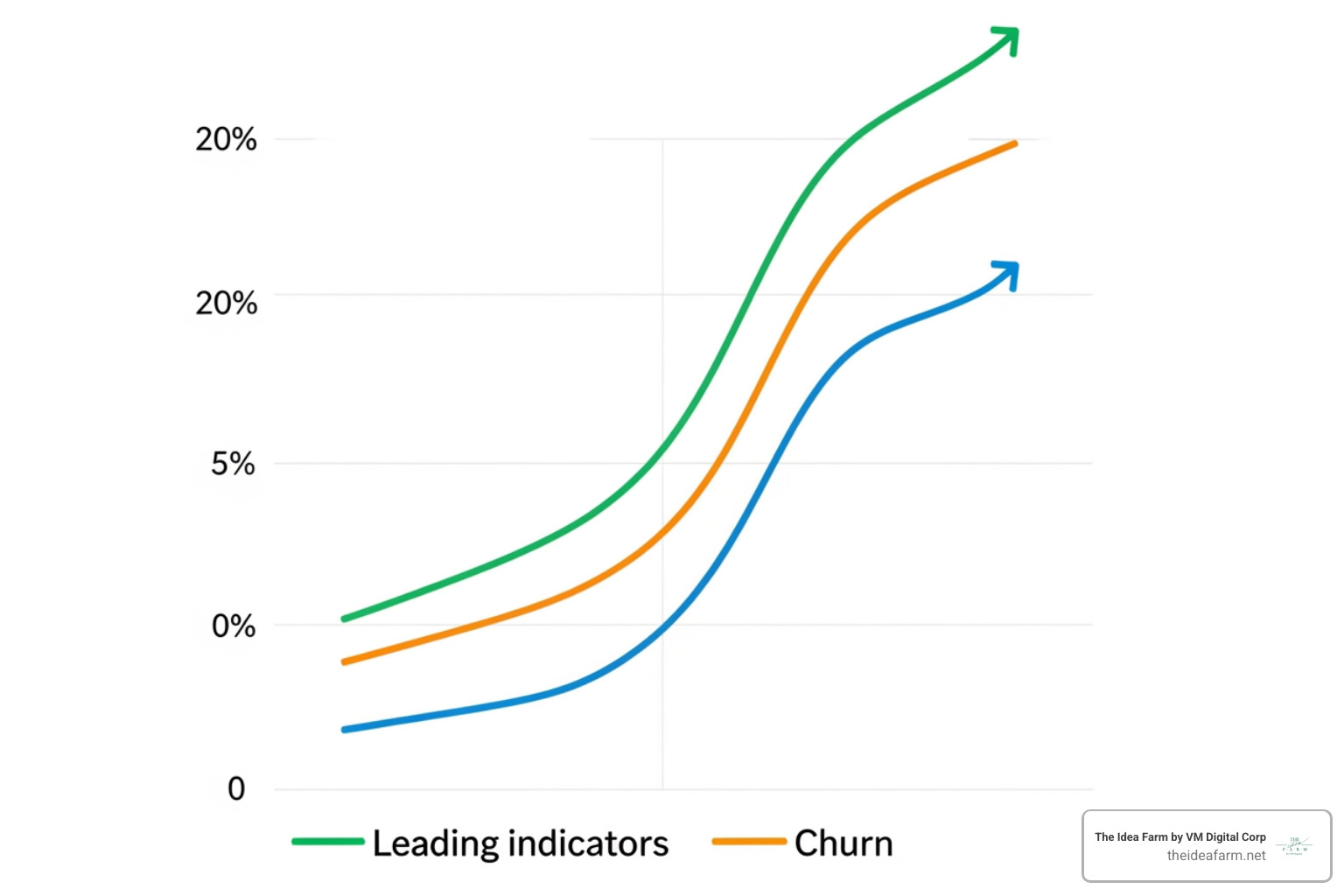 chart showing relationship between leading indicators and churn - customer success analytics