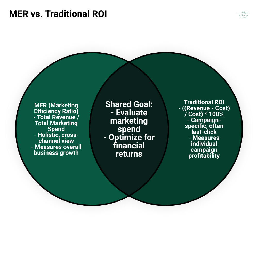 infographic showing the marketing efficiency ratio formula with total revenue divided by total marketing spend, highlighting the difference between MER and traditional single-channel ROI calculations, plus key metrics to track at each stage of the customer journey - improve marketing ROI infographic venn_diagram