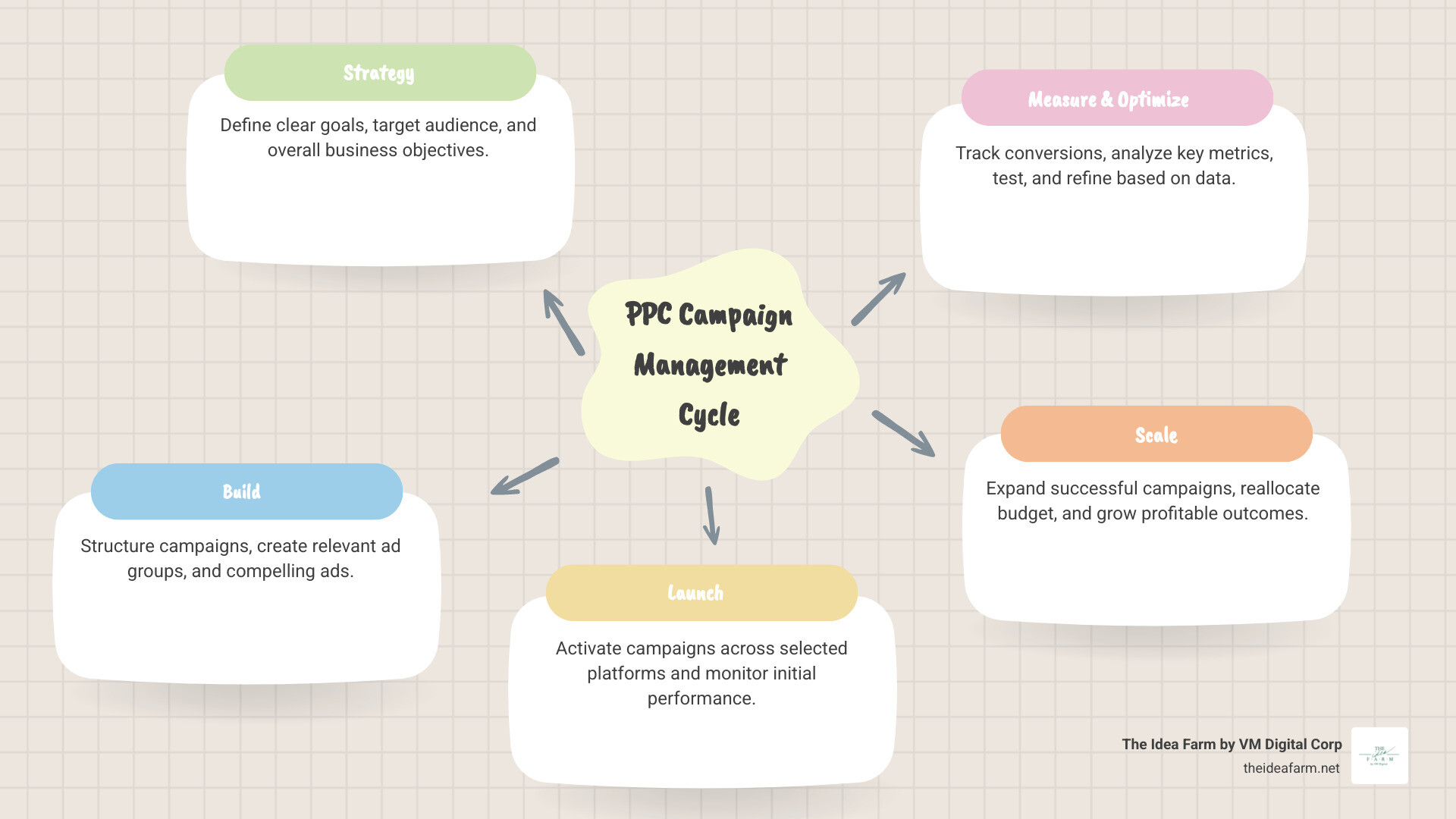 Infographic showing the PPC campaign management cycle: Strategy (define goals and audience) flows to Build (structure campaigns and create ads) flows to Launch (activate campaigns across platforms) flows to Measure (track conversions and key metrics) flows to Optimize (test and refine based on data) flows to Scale (expand what works) and back to Strategy - PPC campaign management infographic mindmap-5-items