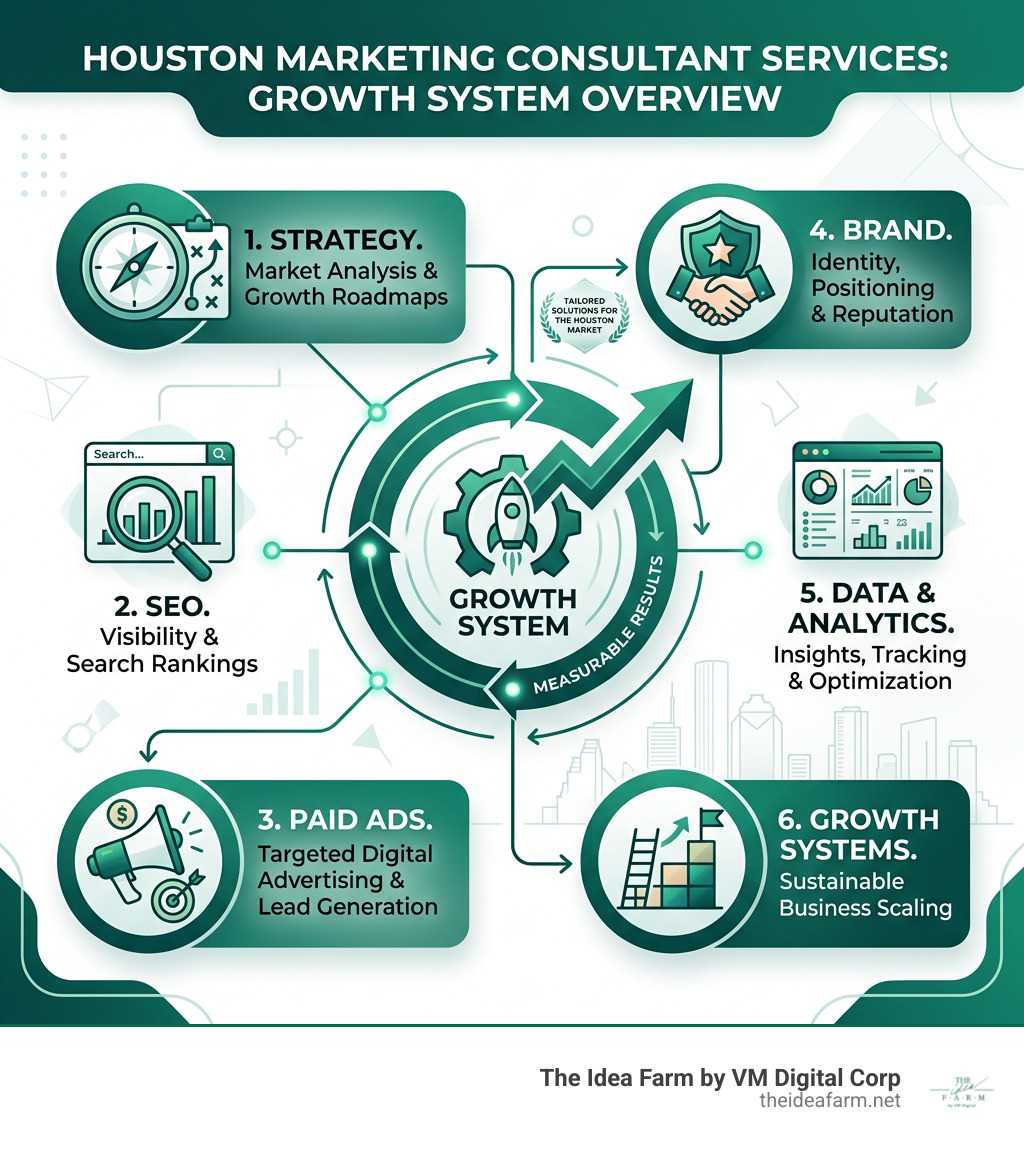 Houston marketing consultant services: strategy, SEO, ads, brand, data, and growth system overview - Houston marketing