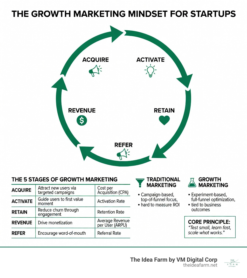 Infographic showing the growth marketing mindset for startups: a circular loop with 5 stages (Acquire, Activate, Retain, Revenue, Refer), each with a key action and metric. Below the loop, two columns compare 'Traditional Marketing' (campaign-based, top-of-funnel only, hard to measure) vs 'Growth Marketing' (experiment-based, full-funnel, tied to business outcomes). A callout box highlights the core principle: Test small, learn fast, scale what works. - startup growth marketing infographic 