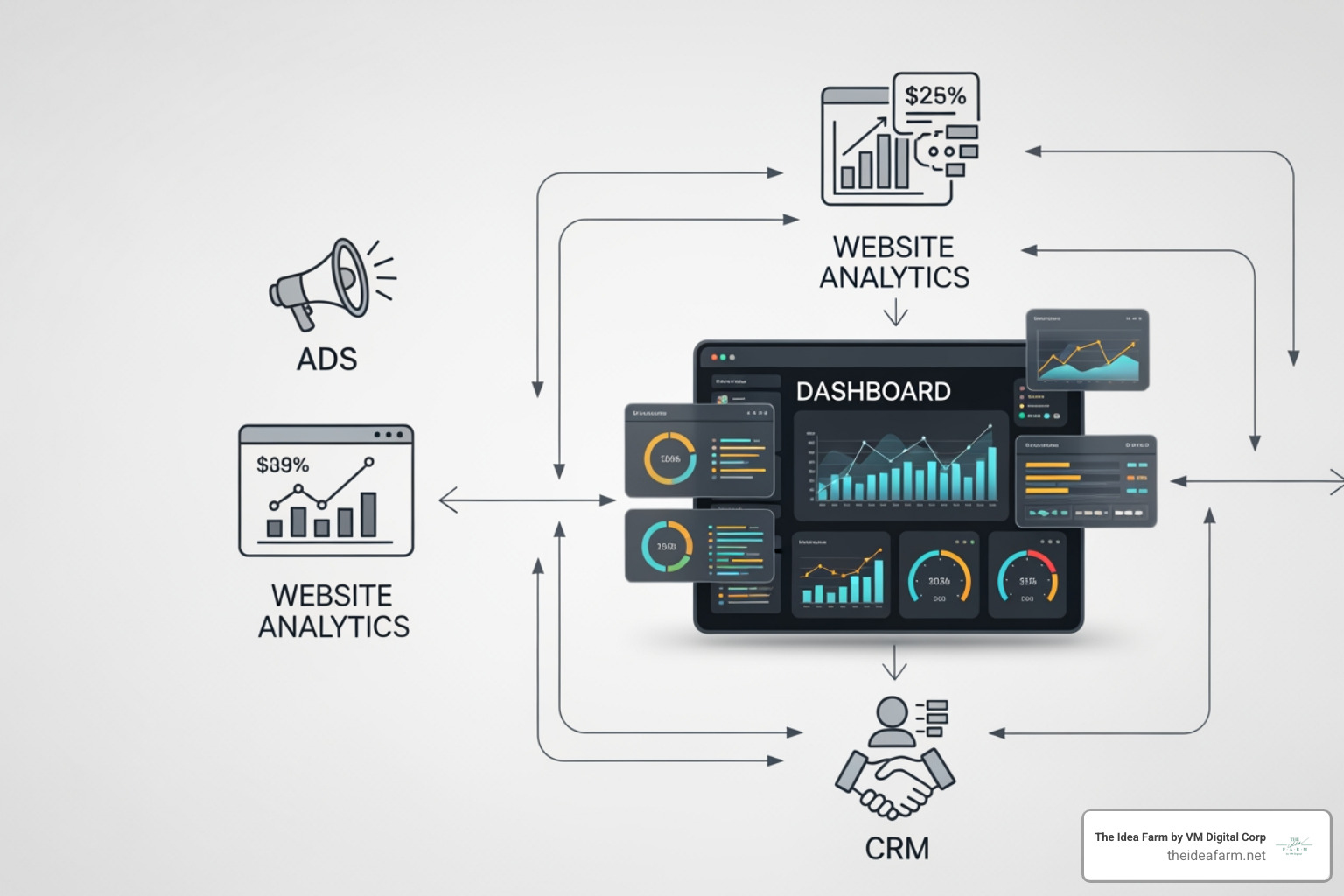 Diagram of connected data systems showing ads, website, and CRM data flowing into one central dashboard - marketing ROI calculation Diagram of connected data systems showing ads, website, and CRM data flowing into one central dashboard - marketing ROI calculation