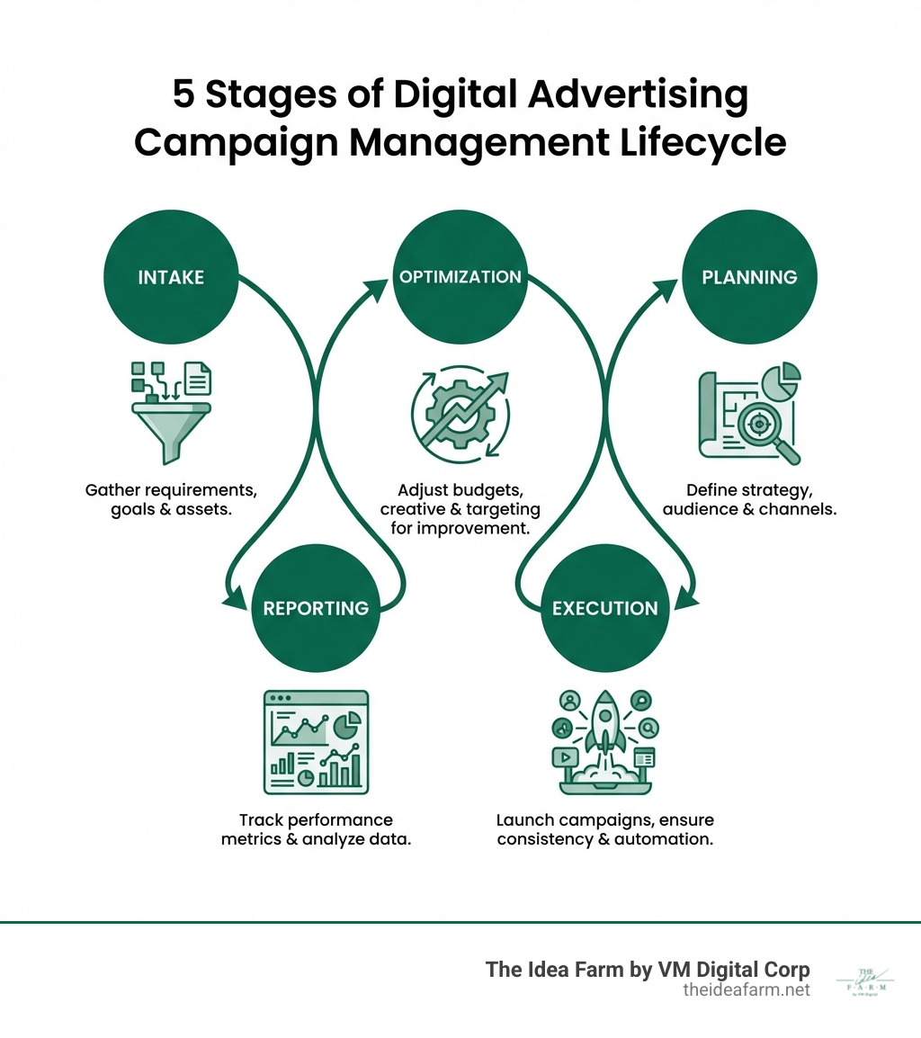 infographic showing the 5 stages of digital advertising campaign management lifecycle: intake, planning, execution, reporting, and optimization - digital advertising campaign management infographic 