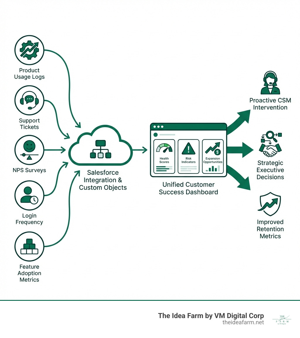 Infographic showing the flow from raw customer data sources (product usage logs, support tickets, NPS surveys, login frequency, feature adoption metrics) through Salesforce integration and custom objects, into a unified customer success dashboard displaying health scores, risk indicators, and expansion opportunities, with arrows pointing to three outcomes: proactive CSM intervention, strategic executive decisions, and improved retention metrics - customer success dashboard salesforce infographic 