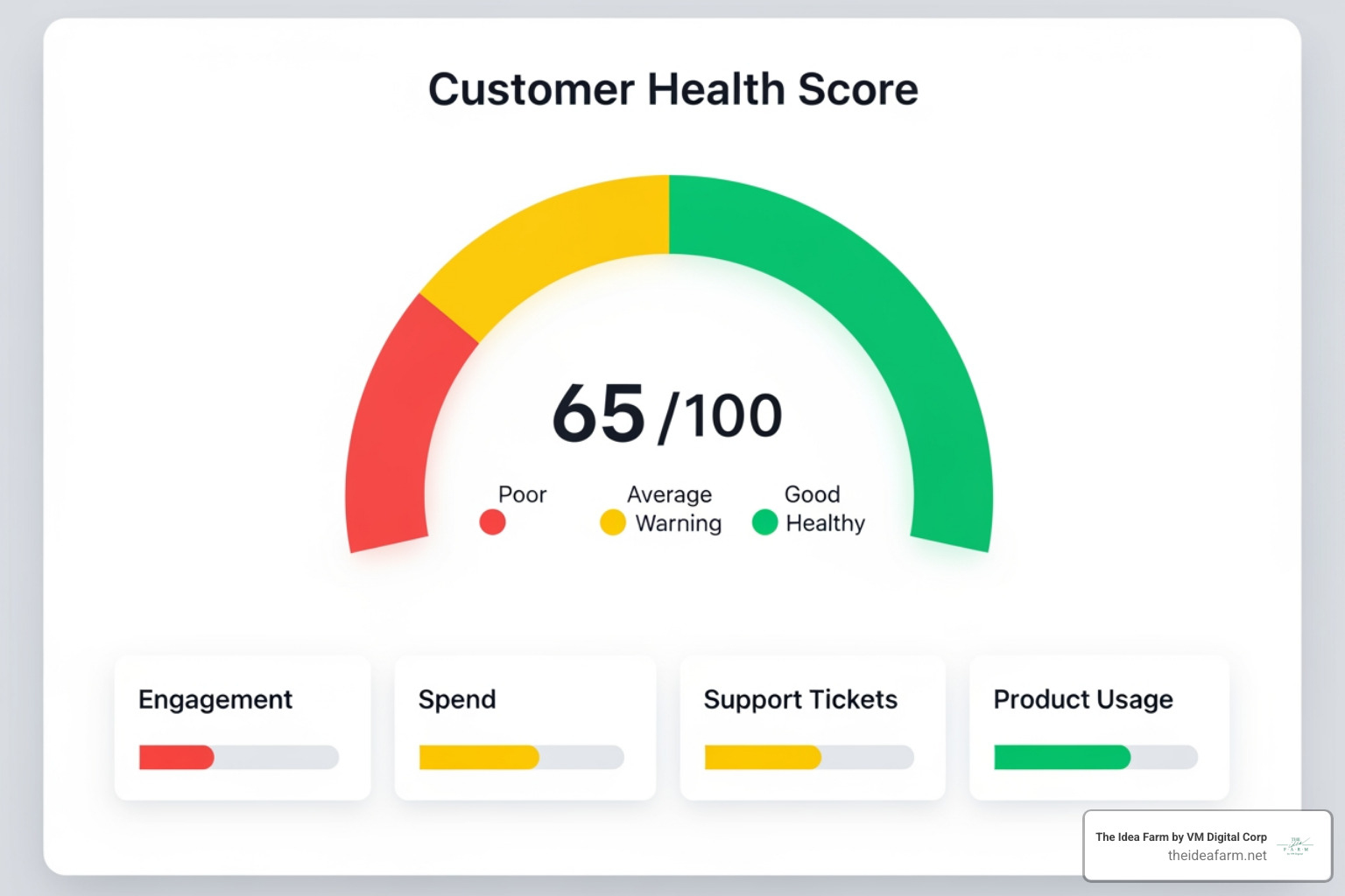 dashboard component showing a customer health score with color-coding (red, yellow, green) - customer success dashboard salesforce