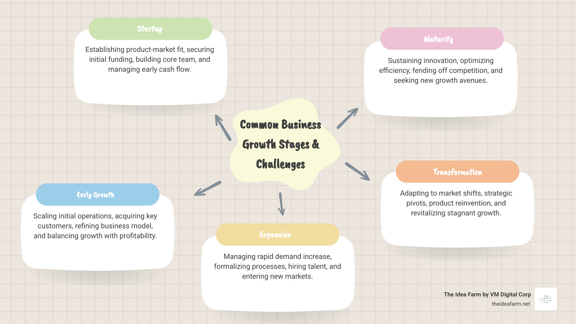 Infographic detailing the common stages of business growth and their unique challenges - business growth consultant infographic mindmap-5-items Infographic detailing the common stages of business growth and their unique challenges - business growth consultant infographic mindmap-5-items