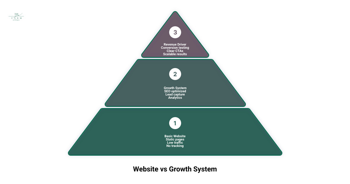 Infographic comparing a basic website vs. a growth-focused web system: left side shows a static brochure site with low traffic, no conversion tracking, and no SEO strategy; right side shows a growth system with clear CTAs, analytics integration, SEO structure, lead capture, and CRO testing - with Houston web developer hiring cost ranges and key skill requirements listed below each column - houston web developer infographic 3_stage_pyramid Infographic comparing a basic website vs. a growth-focused web system: left side shows a static brochure site with low traffic, no conversion tracking, and no SEO strategy; right side shows a growth system with clear CTAs, analytics integration, SEO structure, lead capture, and CRO testing - with Houston web developer hiring cost ranges and key skill requirements listed below each column - houston web developer infographic 3_stage_pyramid