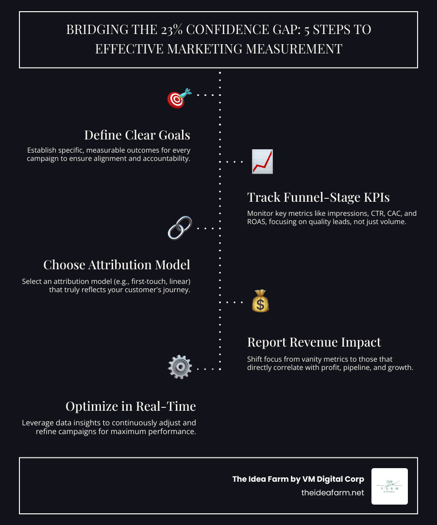 Infographic showing the 6 steps to measure marketing effectiveness, with a stat callout that only 23% of marketers are confident in full-funnel KPI measurement, mapped against funnel stages: Awareness (impressions, aided/unaided awareness), Consideration (CTR, CPC), Conversion (CAC, ROAS, CLV), alongside common vanity metrics to avoid versus business-impact metrics to prioritize - measure marketing effectiveness infographic infographic-line-5-steps-dark