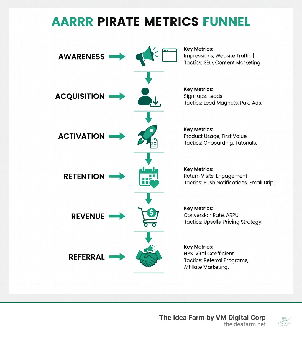 Infographic showing the AARRR pirate metrics funnel with stages: Awareness leads to Acquisition leads to Activation leads to Retention leads to Revenue leads to Referral, with key metrics and tactics at each stage - growth marketing agency infographic 