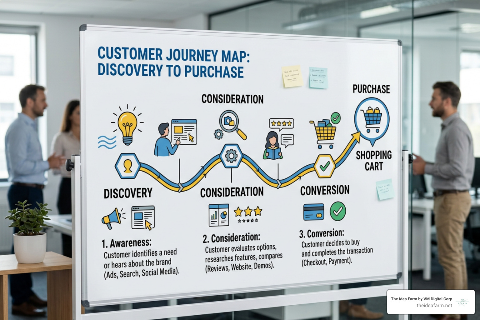 Visual representation of the customer journey from discovery to purchase - customer acquisition strategy Visual representation of the customer journey from discovery to purchase - customer acquisition strategy