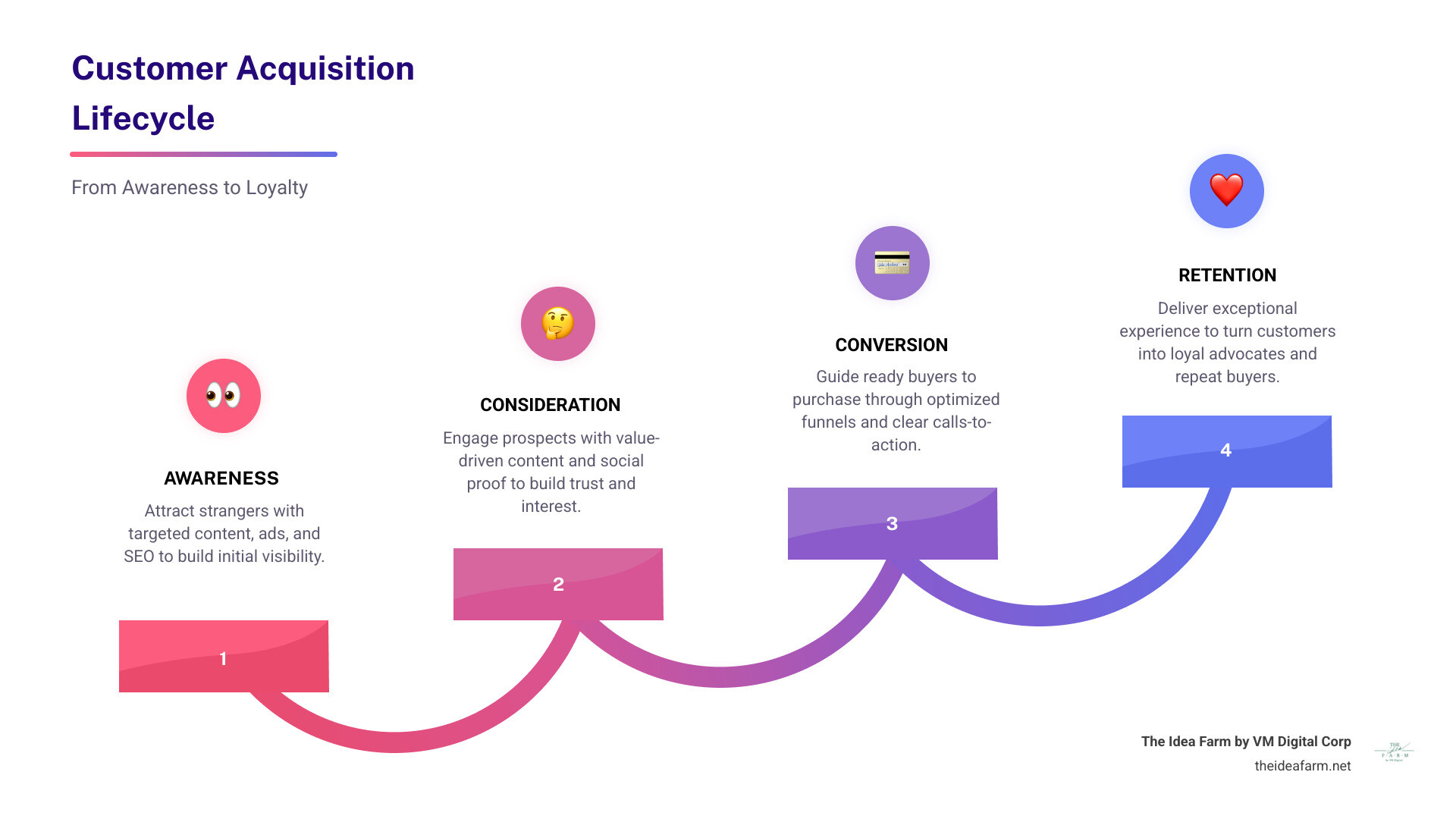 Customer acquisition lifecycle infographic showing awareness, consideration, conversion, and retention stages with key Customer acquisition lifecycle infographic showing awareness, consideration, conversion, and retention stages with key