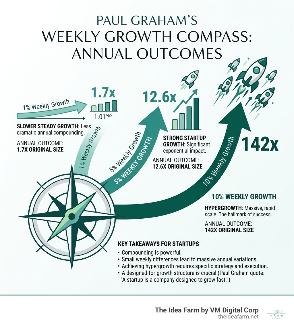 Paul Graham weekly growth compass showing 1%, 5%, and 10% weekly growth rates and annual outcomes - startup growth expert
